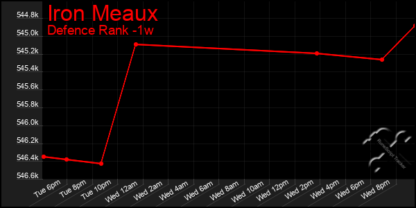 Last 7 Days Graph of Iron Meaux