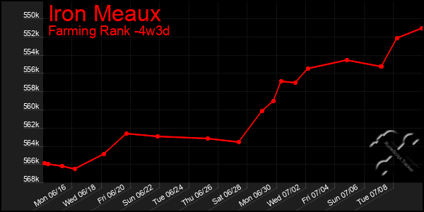 Last 31 Days Graph of Iron Meaux