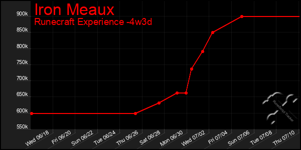 Last 31 Days Graph of Iron Meaux