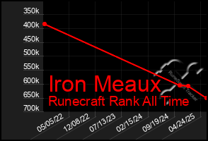 Total Graph of Iron Meaux