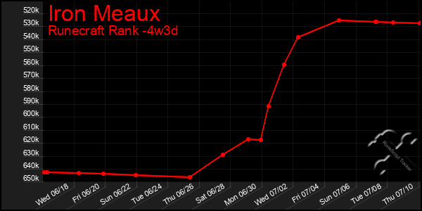 Last 31 Days Graph of Iron Meaux