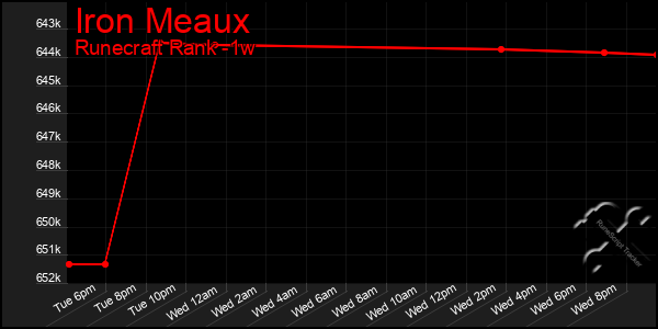 Last 7 Days Graph of Iron Meaux