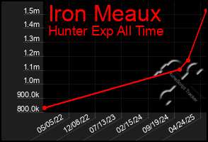 Total Graph of Iron Meaux