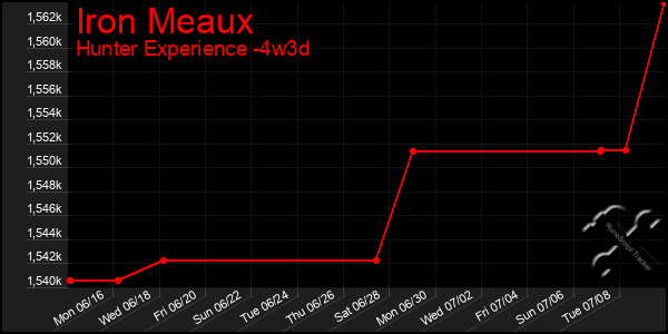 Last 31 Days Graph of Iron Meaux