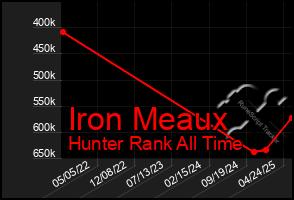 Total Graph of Iron Meaux