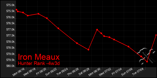 Last 31 Days Graph of Iron Meaux