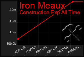 Total Graph of Iron Meaux