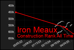 Total Graph of Iron Meaux