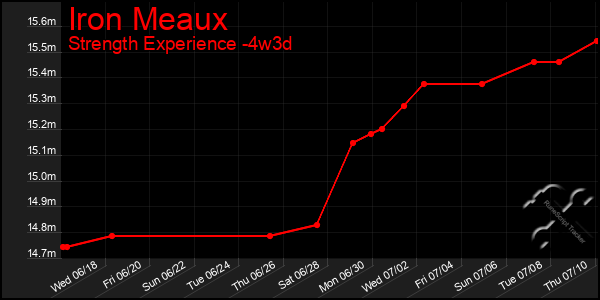 Last 31 Days Graph of Iron Meaux
