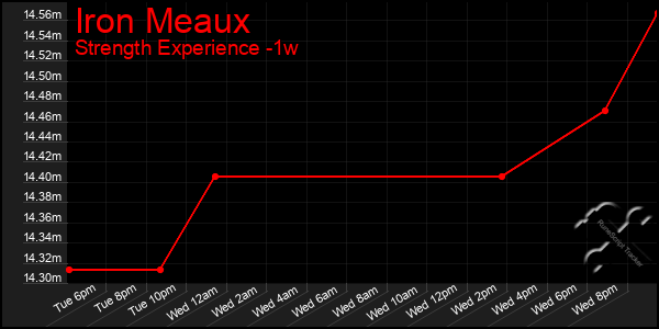 Last 7 Days Graph of Iron Meaux