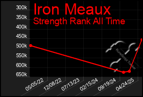 Total Graph of Iron Meaux
