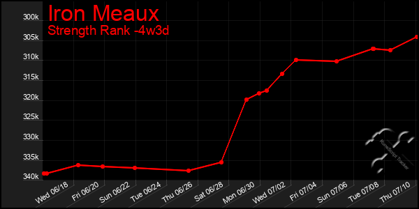 Last 31 Days Graph of Iron Meaux