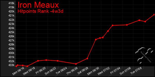 Last 31 Days Graph of Iron Meaux