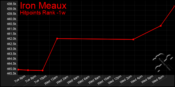 Last 7 Days Graph of Iron Meaux