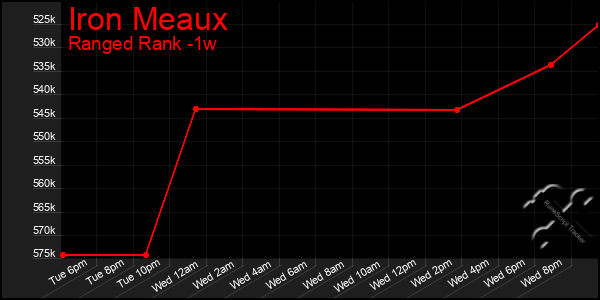 Last 7 Days Graph of Iron Meaux