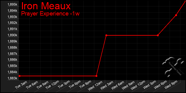 Last 7 Days Graph of Iron Meaux
