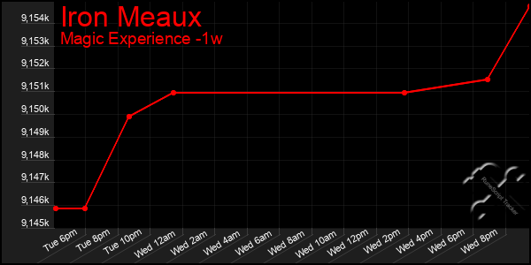 Last 7 Days Graph of Iron Meaux