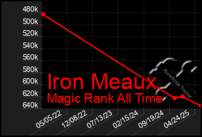 Total Graph of Iron Meaux