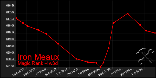 Last 31 Days Graph of Iron Meaux