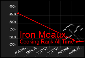 Total Graph of Iron Meaux
