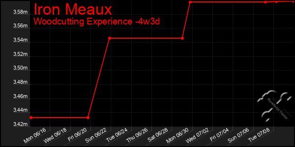 Last 31 Days Graph of Iron Meaux