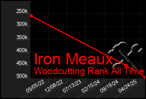 Total Graph of Iron Meaux