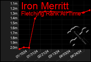 Total Graph of Iron Merritt