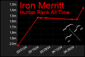Total Graph of Iron Merritt