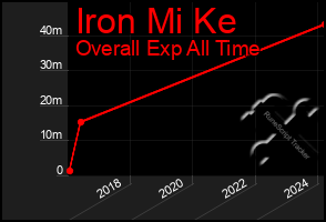 Total Graph of Iron Mi Ke