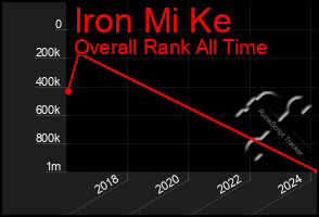 Total Graph of Iron Mi Ke