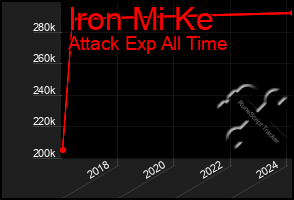 Total Graph of Iron Mi Ke