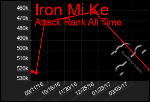 Total Graph of Iron Mi Ke