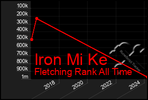 Total Graph of Iron Mi Ke
