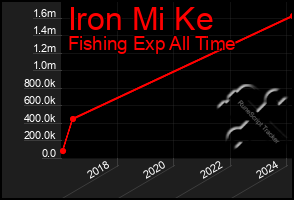 Total Graph of Iron Mi Ke