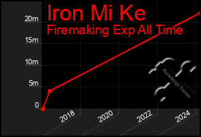 Total Graph of Iron Mi Ke