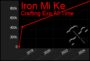 Total Graph of Iron Mi Ke