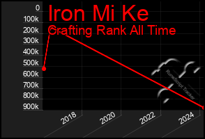 Total Graph of Iron Mi Ke