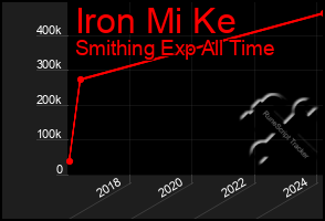 Total Graph of Iron Mi Ke