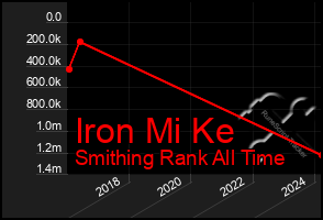 Total Graph of Iron Mi Ke