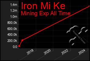 Total Graph of Iron Mi Ke