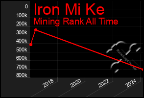 Total Graph of Iron Mi Ke