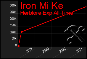 Total Graph of Iron Mi Ke