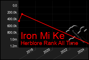 Total Graph of Iron Mi Ke
