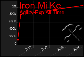 Total Graph of Iron Mi Ke