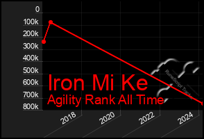 Total Graph of Iron Mi Ke