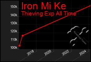 Total Graph of Iron Mi Ke