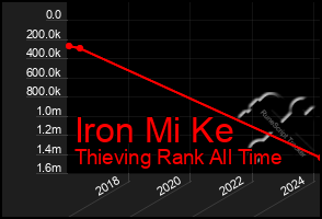 Total Graph of Iron Mi Ke