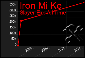 Total Graph of Iron Mi Ke