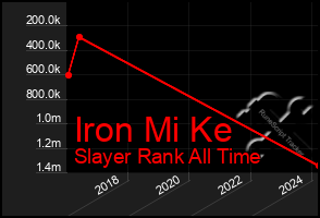 Total Graph of Iron Mi Ke