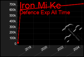 Total Graph of Iron Mi Ke